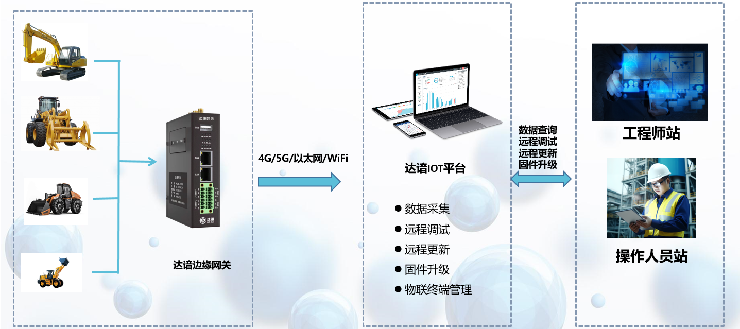 工程机械方案架构.png 工程机械方案架构.png